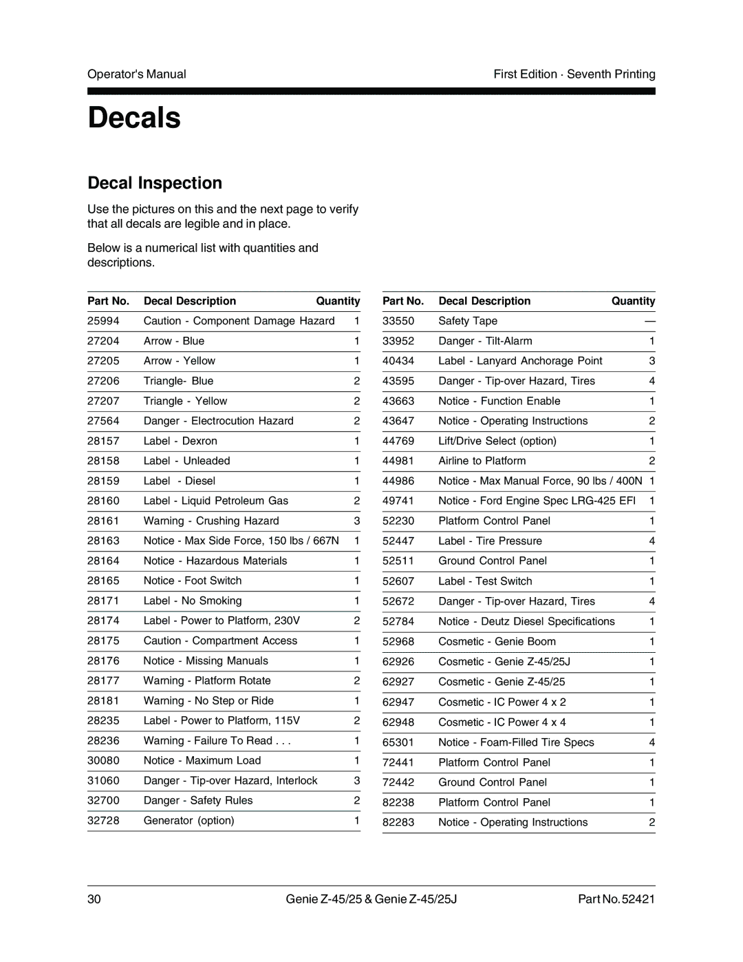 Genie Z-45/25J manual Decals, Decal Inspection, Decal Description Quantity 