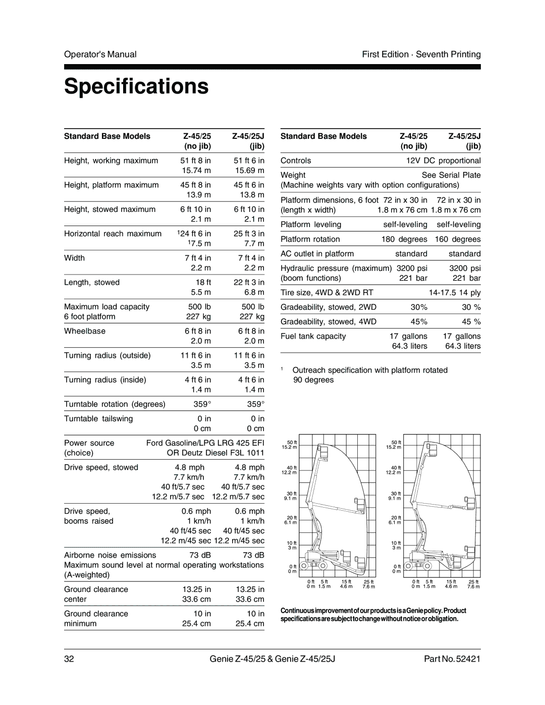 Genie Z-45/25J manual Specifications, Standard Base Models 45/25 45/25J No jib Jib 