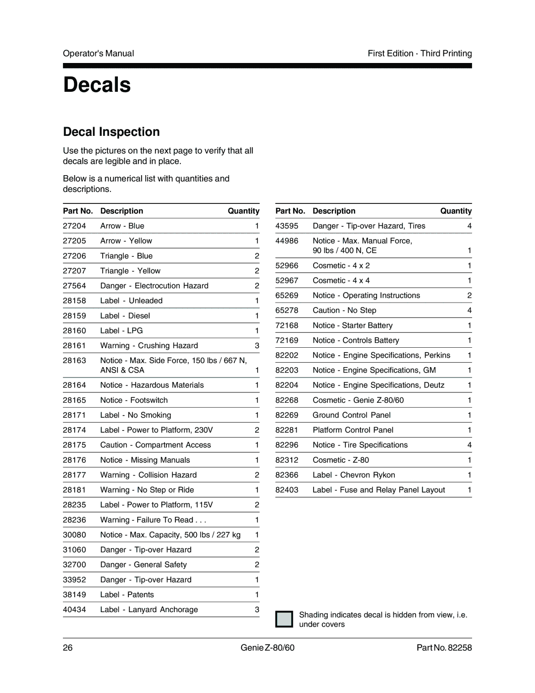 Genie Z-80, Z-60 manual Decals, Decal Inspection 