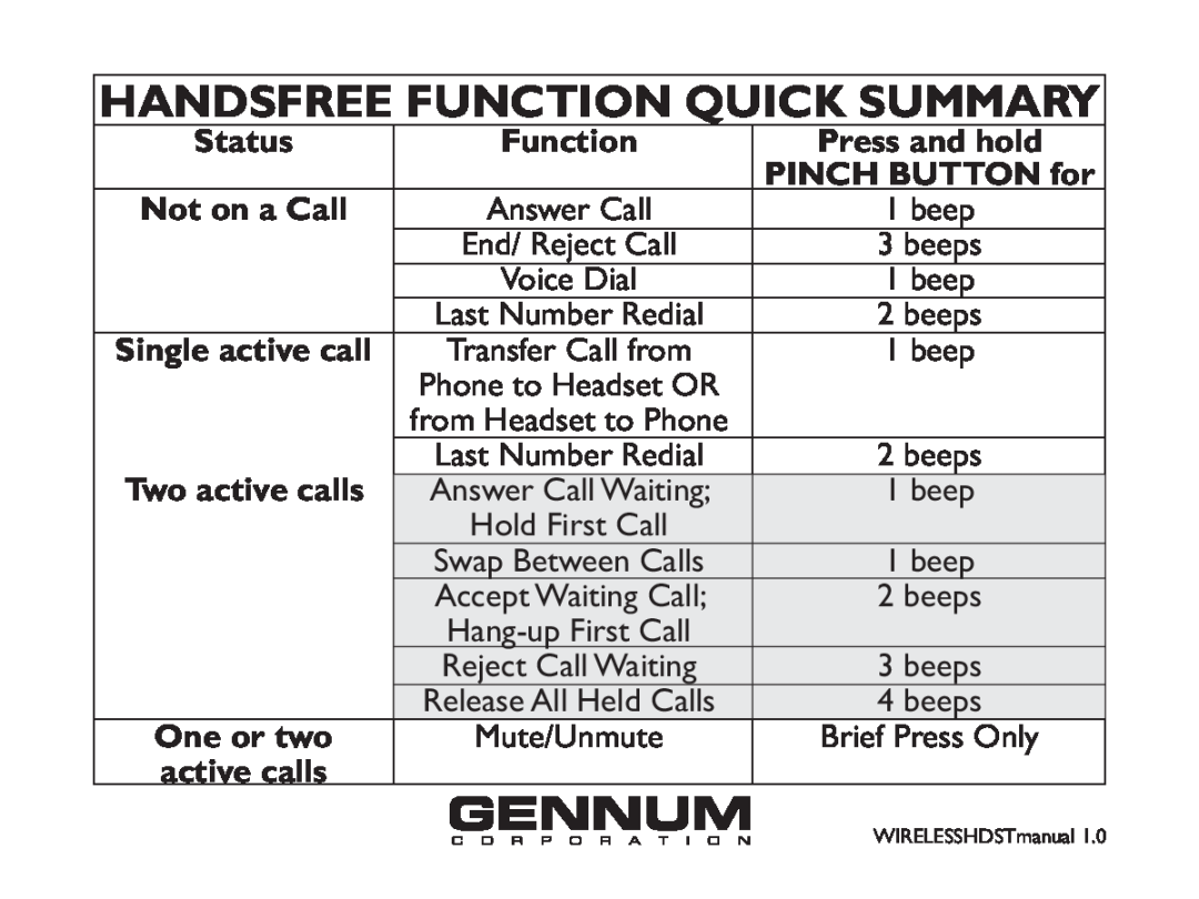 GENNUM DIGITAL WIRELESS HEADSET Handsfree Function Quick Summary, PINCH BUTTON for, Not on a Call, Single active call 