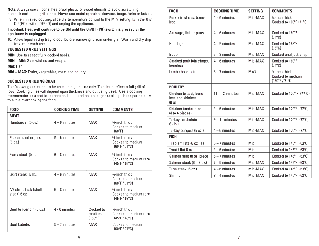 George Foreman GLP80VQ Suggested Grill Settings, Suggested Grilling Chart, Food Cooking Time Setting Comments Meat, Fish 