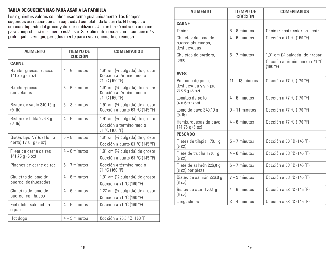 George Foreman GR0036W manual Tabla DE Sugerencias Para Asar a LA Parrilla, Alimento Tiempo DE Comentarios Cocción Carne 