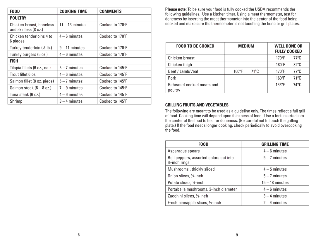 George Foreman GR0036W manual Food Cooking Time Comments Poultry, Fish, Medium Well Done or, Grilling Fruits and Vegetables 