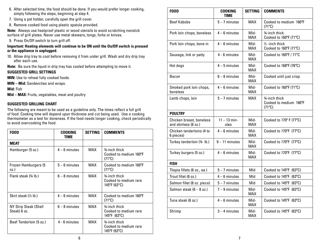 George Foreman GR100V Suggested Grill Settings, Suggested Grilling Chart, Food Cooking, Comments, Meat, Poultry, Fish 