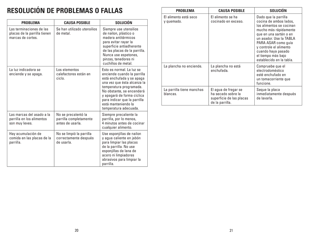 George Foreman GR120VQVC, GR120VRQ, GR120VBQ, GR120VPQ Resolución de problemas o fallas, Problema Causa Posible Solución 