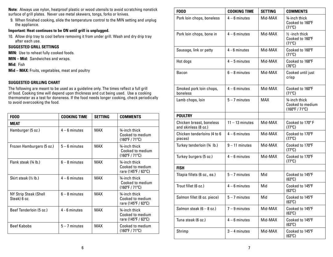 George Foreman GR180V Suggested Grill Settings, Suggested Grilling Chart, Food Cooking Time Setting Comments Meat, Poultry 