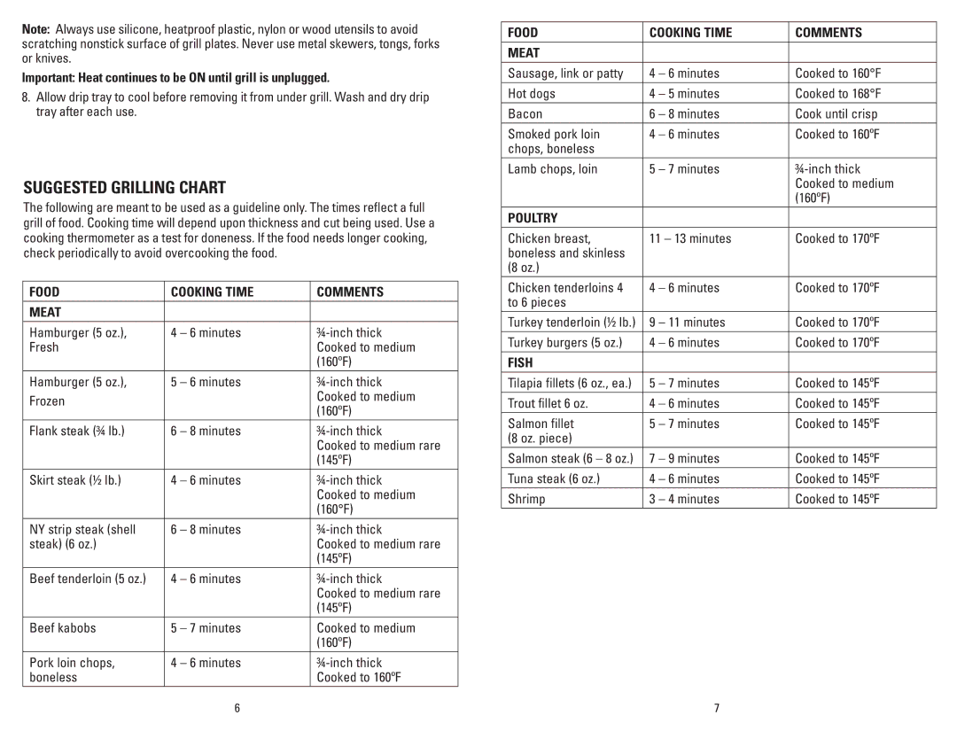 George Foreman GR26P, GR26B Food Cooking Time Comments Meat, Poultry, Minutes Cooked to 170ºF Turkey burgers 5 oz, Fish 