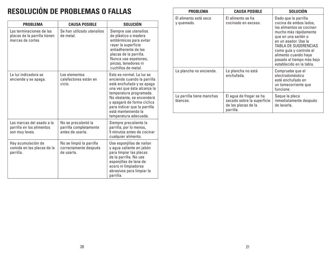 George Foreman GR50VPUQ, GR50VCAN, GR50VBLQ, GR50VPQ manual Resolución de problemas o fallas, Problema Causa Posible Solución 