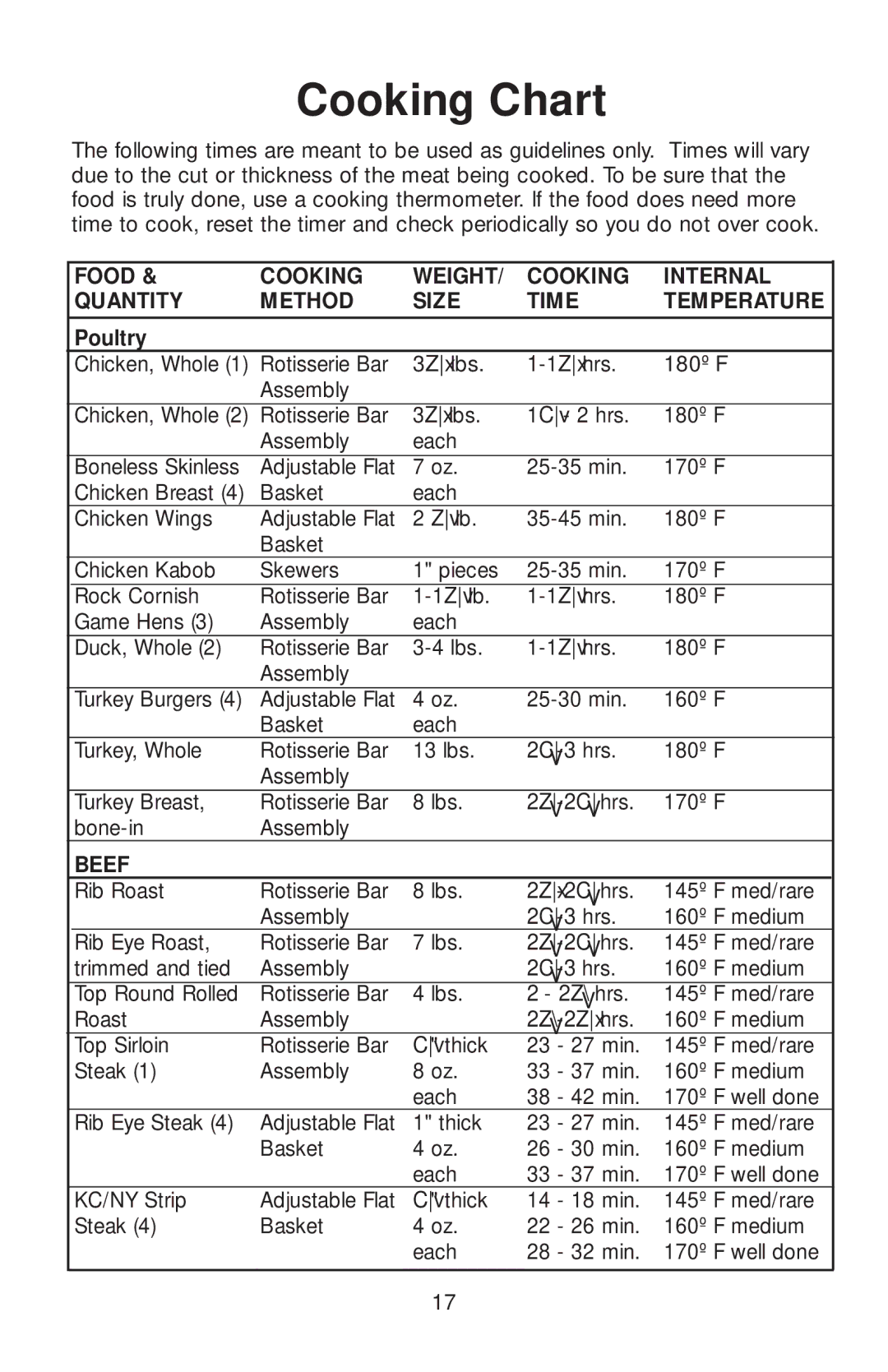 George Foreman GR82 owner manual Cooking Chart, Poultry 