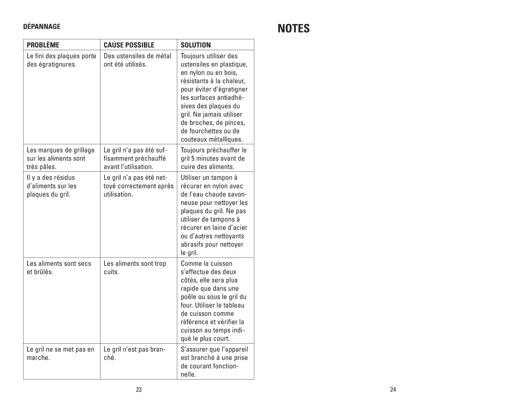 George Foreman GRP100CAN manual Dépannage Problème Cause Possible Solution 