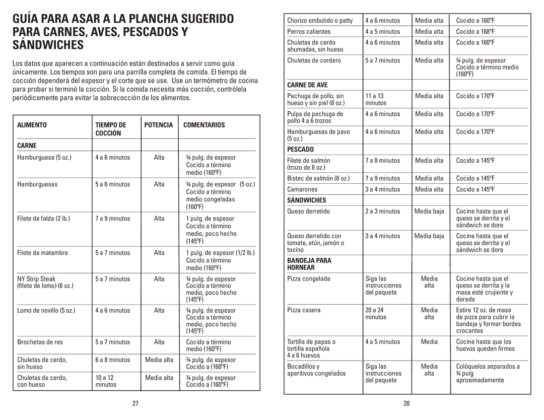 George Foreman GRP106BPG, GRP106BPP manual Alimento, Potencia Comentarios Cocción Carne, Carne DE AVE, Pescado, Sándwiches 