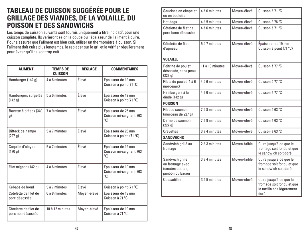 George Foreman GRP106BPG, GRP106BPP, GRP106BPB Aliment Temps DE Réglage Commentaires Cuisson, Volaille, Poisson, Sandwichs 