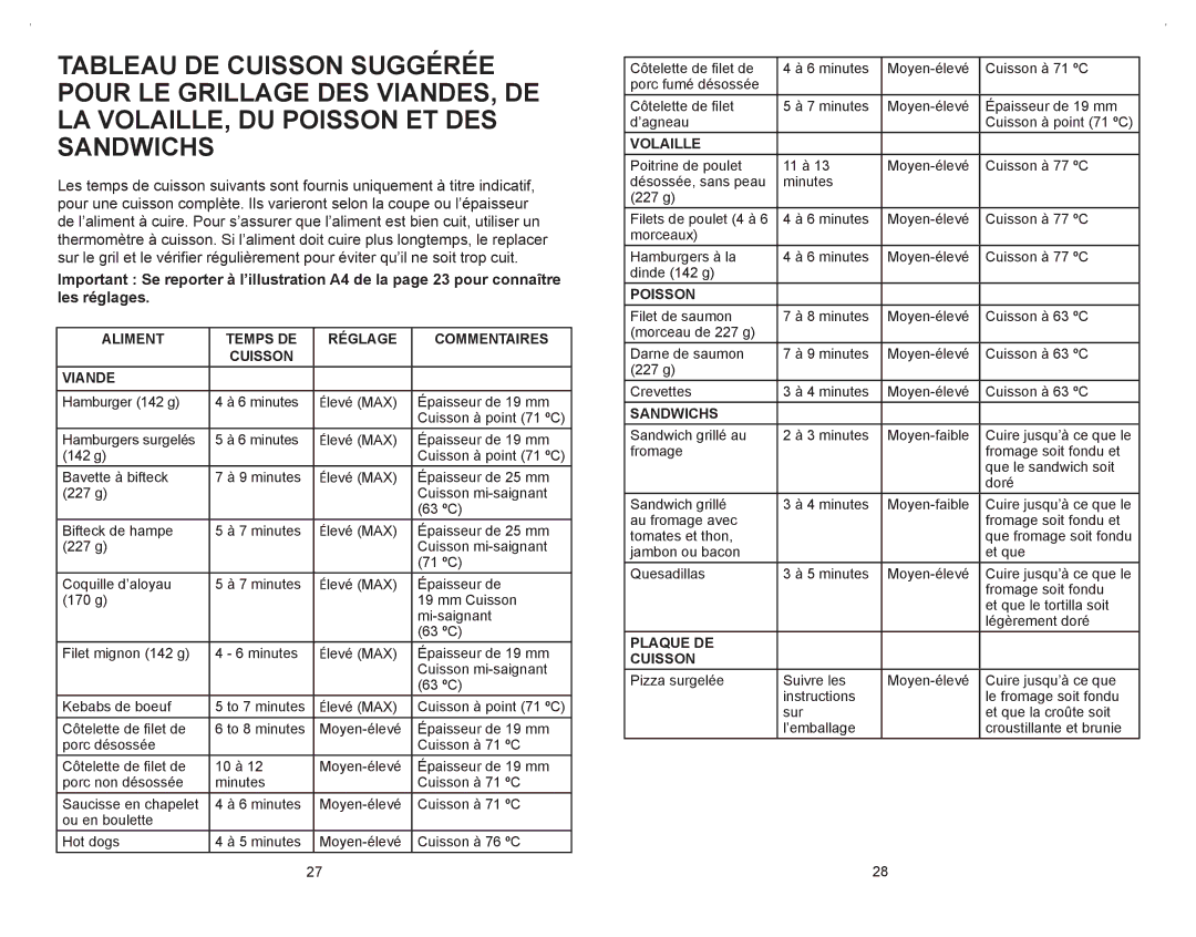 George Foreman GRP106QPGR4CAN manual Aliment Temps DE Réglage Commentaires Cuisson Viande, Volaille, Poisson, Sandwichs 