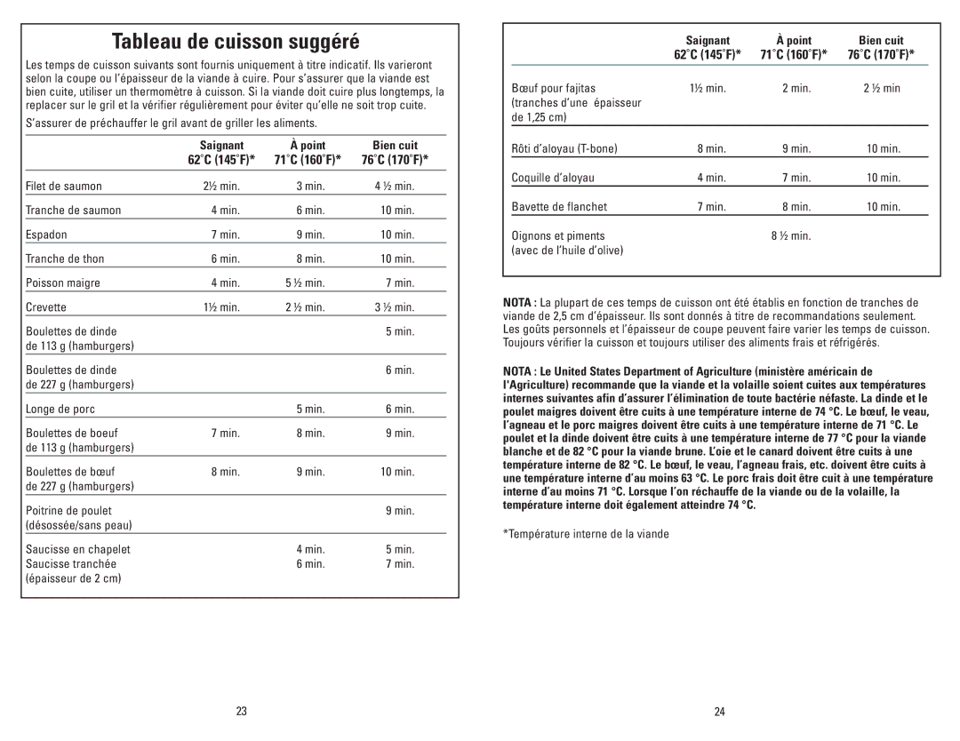 George Foreman GRP3CAN owner manual Tableau de cuisson suggéré, Saignant Point Bien cuit 