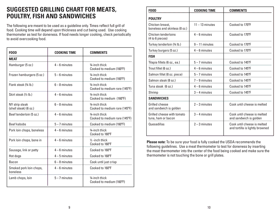 George Foreman GRP6E, GRP4EW, GRP5E Food Cooking Time Comments Meat, Food Cooking Time Comments Poultry, Fish, Sandwiches 