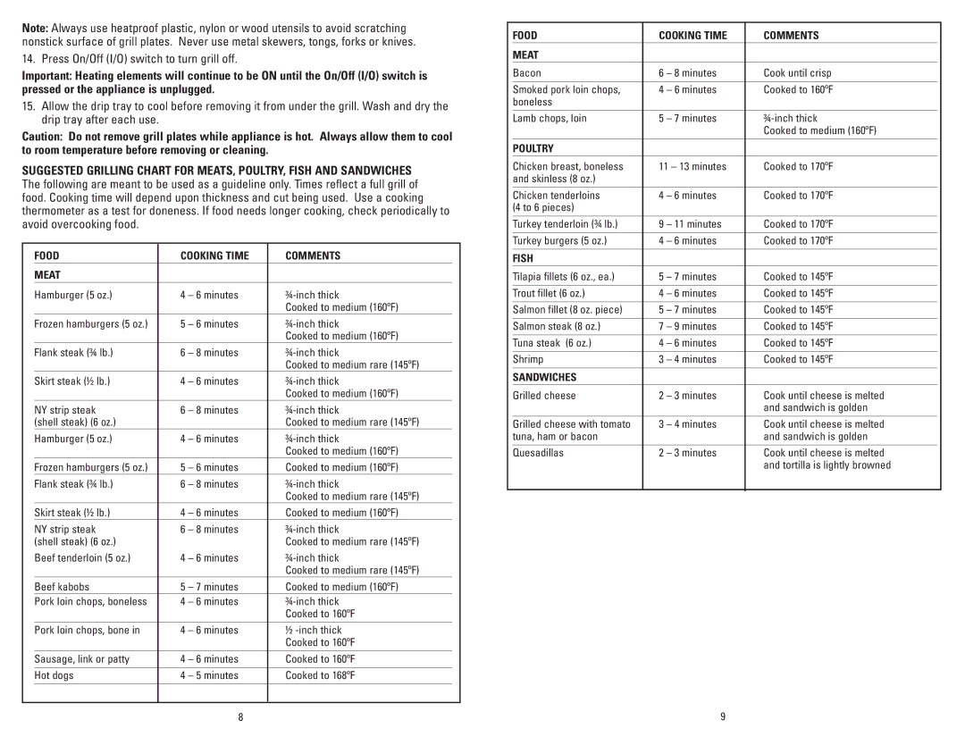 George Foreman GRP72CTTSRQ, GRP72CTTSBQ, GRP72CTTSQ manual Food Cooking Time Comments Meat, Poultry, Fish, Sandwiches 