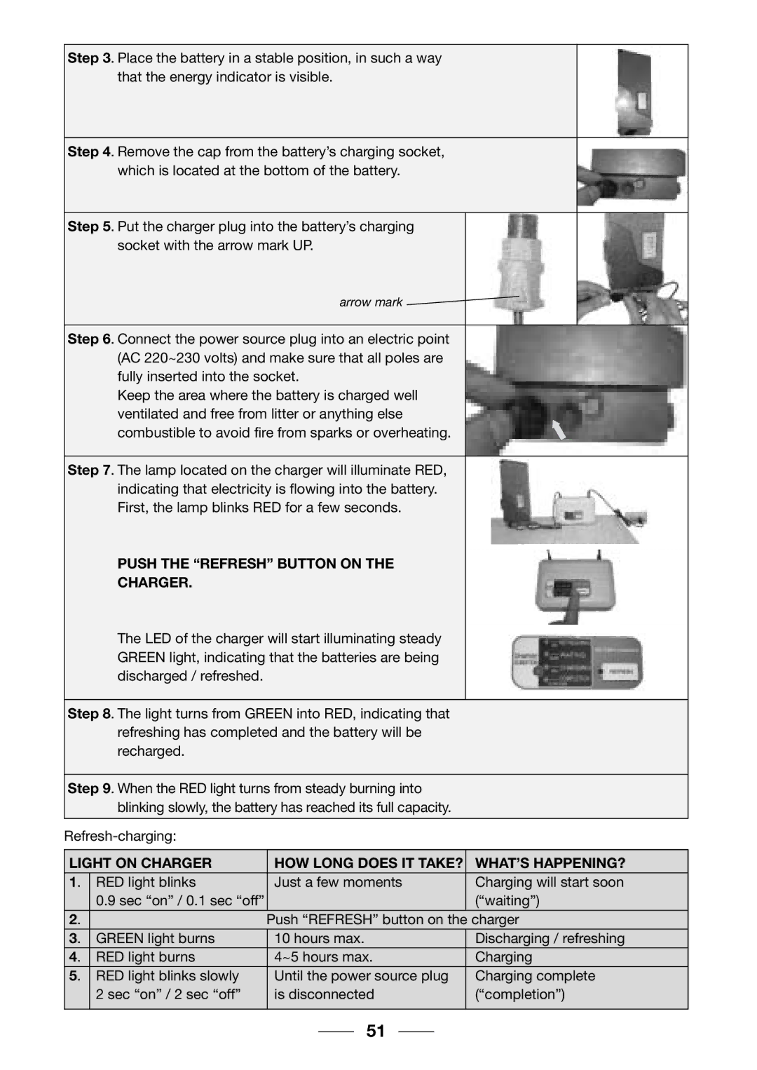 Giant 2002 Motorized Bicycle owner manual Push the Refresh Button on Charger 