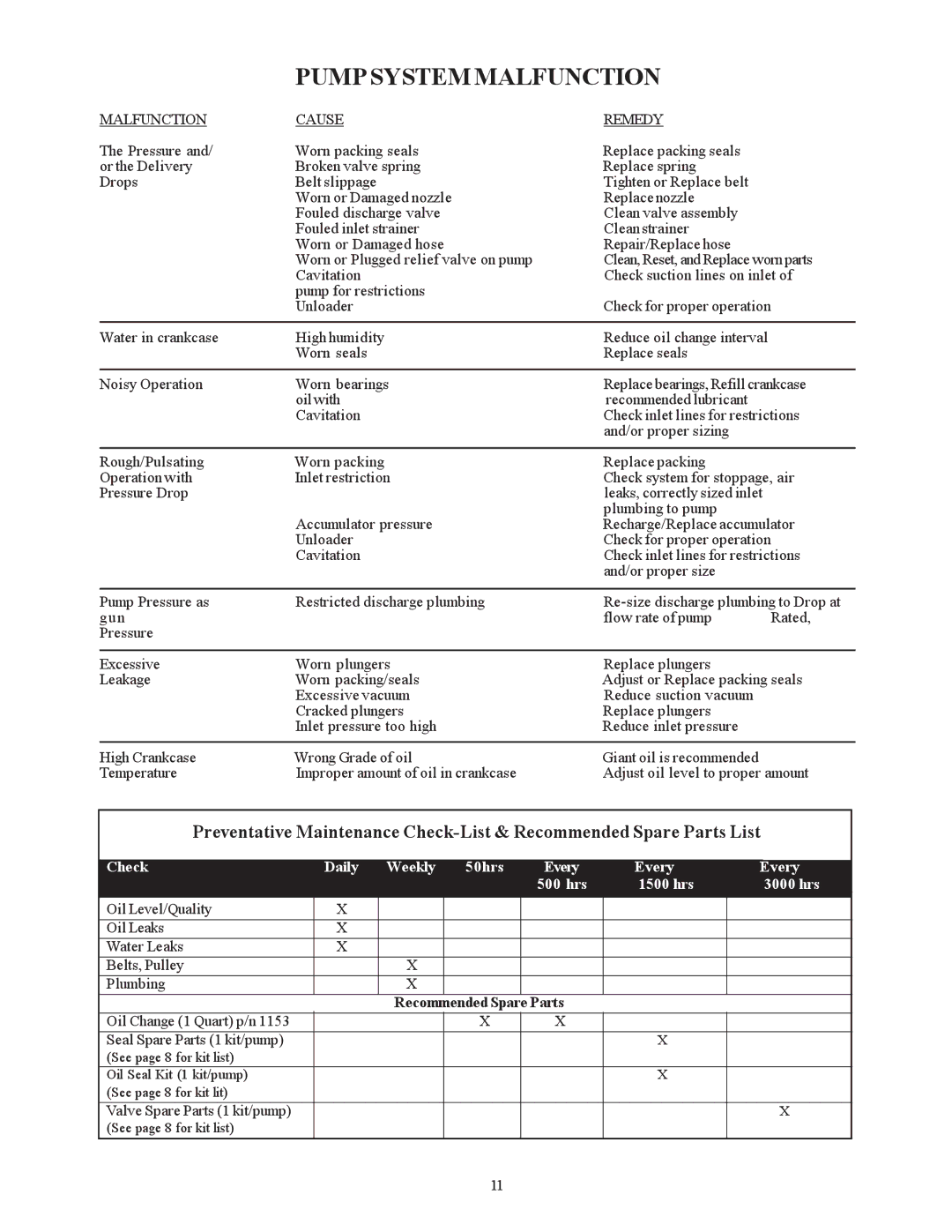 Giant CP220, CP200, CP218, CP230 service manual Pumpsystemmalfunction 