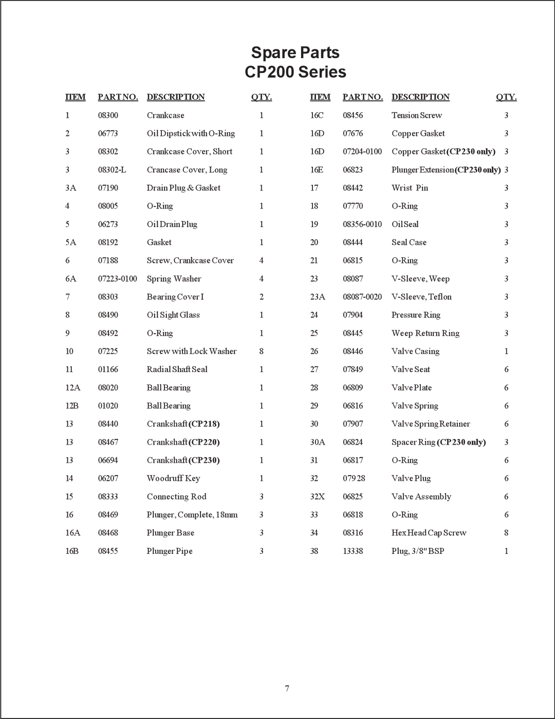 Giant CP220, CP218, CP230 service manual Spare Parts CP200 Series, Partno Description QTY 