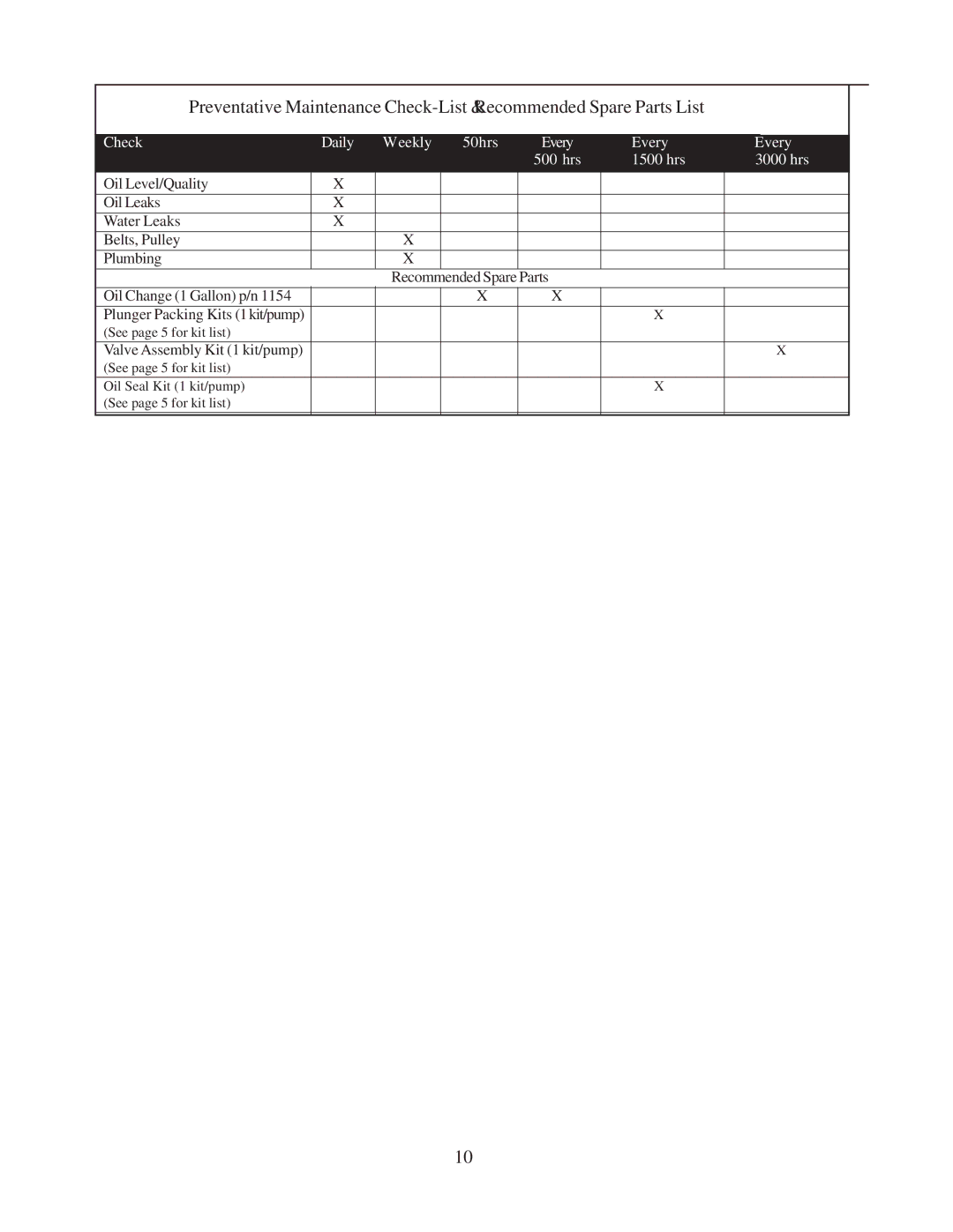 Giant GP7128 service manual Check Daily Weekly 50hrs Every 500 hrs 1500 hrs 3000 hrs 