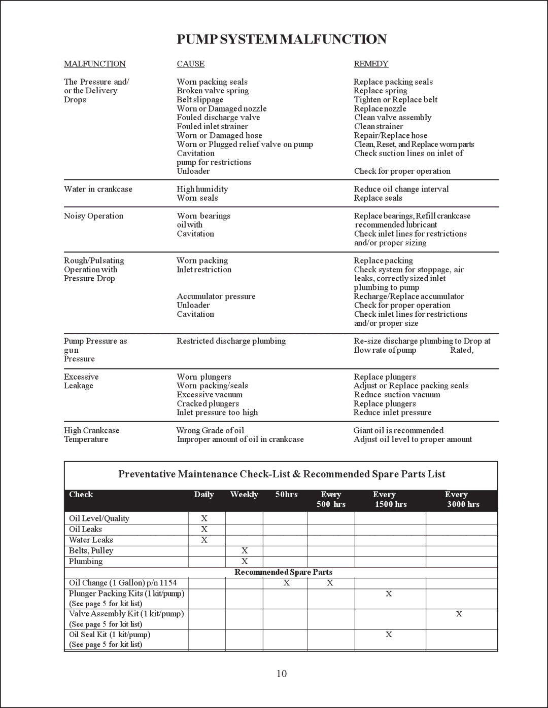 Giant GP7132, GP7136 service manual Pumpsystemmalfunction, Parts 