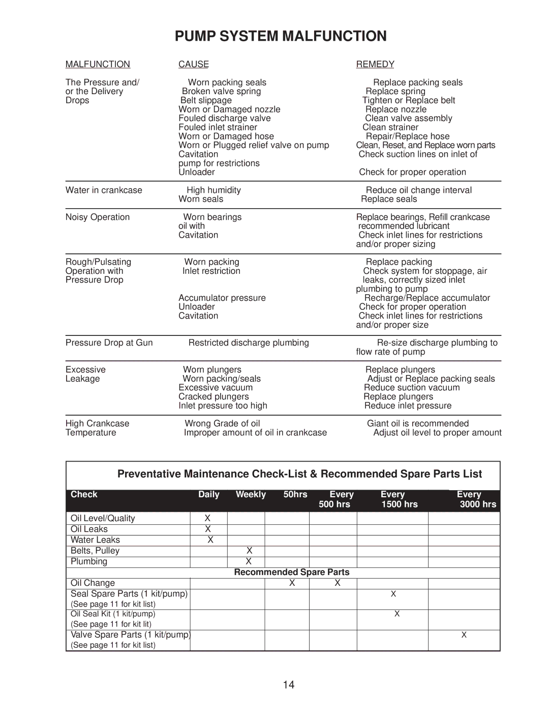 Giant P200A-3100, P200A-5100 installation instructions Pump System Malfunction 