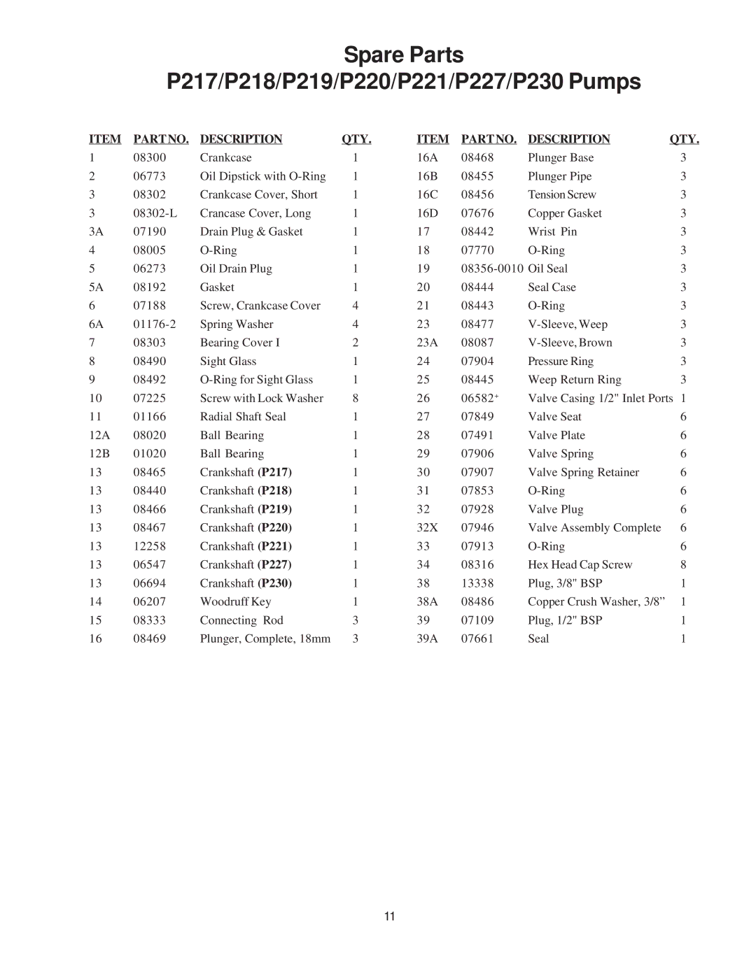 Giant service manual Spare Parts P217/P218/P219/P220/P221/P227/P230 Pumps 