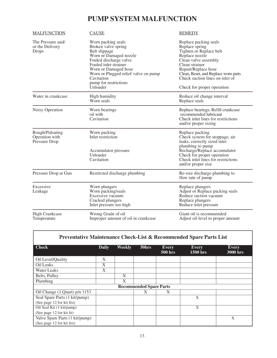 Giant P227, P219, P220, P218, P217, P221, P230 service manual Pump System Malfunction 