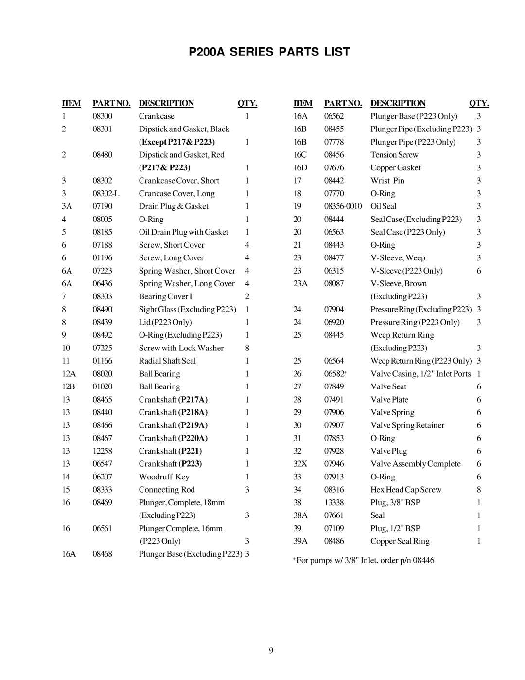 Giant P223, P219, P220, P218, P217, P221 service manual P200A Series Parts List 