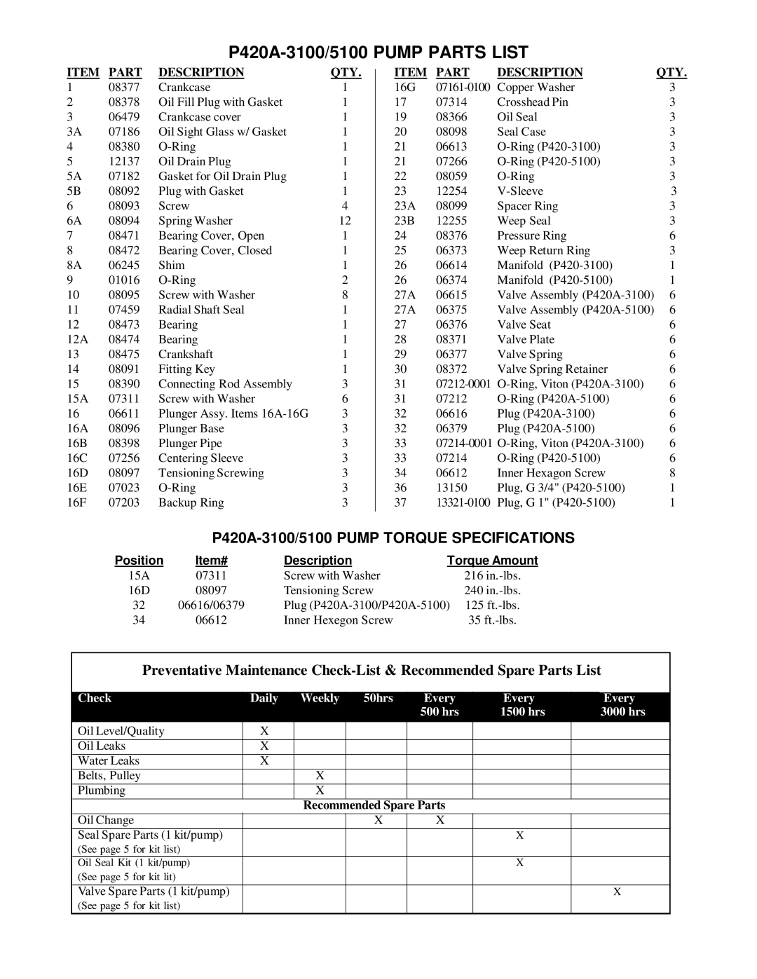 Giant operating instructions P420A-3100/5100 Pump Parts List, Part Description QTY 