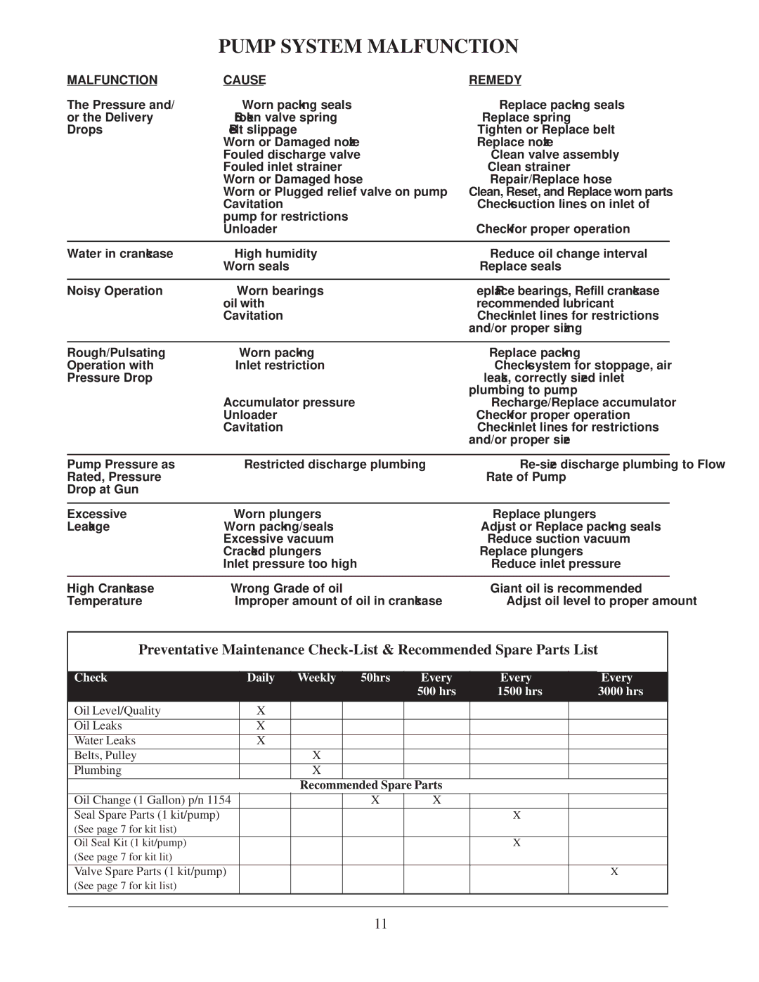 Giant P425, P420-0011, P422, P423, P420-0021 installation instructions Pump System Malfunction 