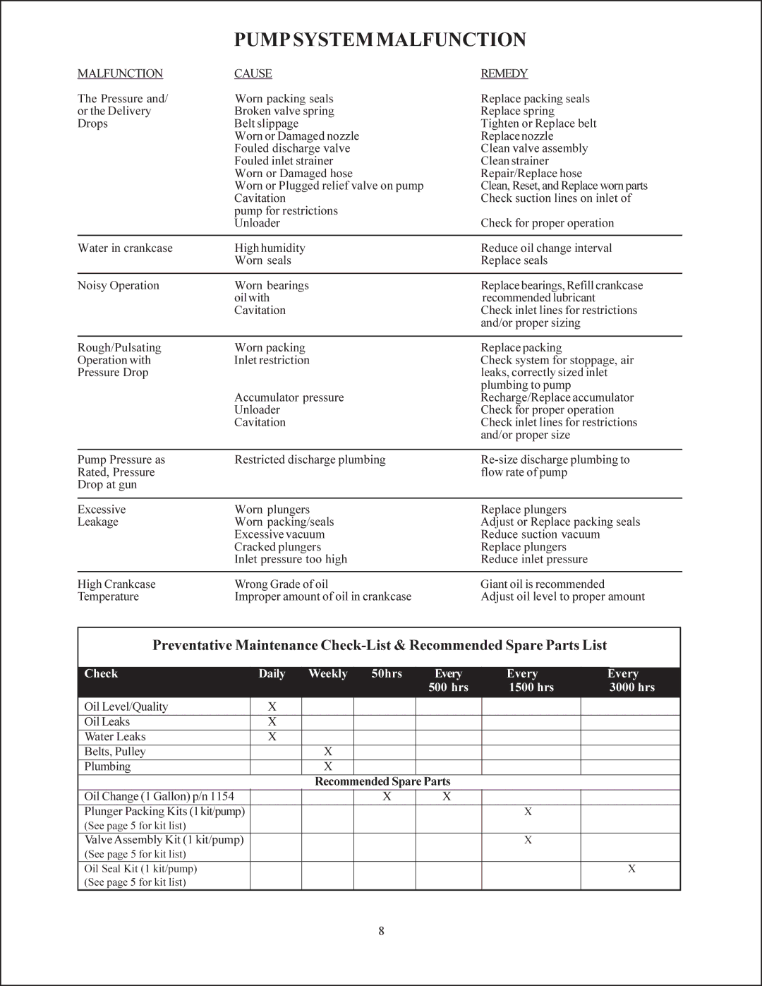 Giant p46w service manual Pumpsystemmalfunction, Parts 