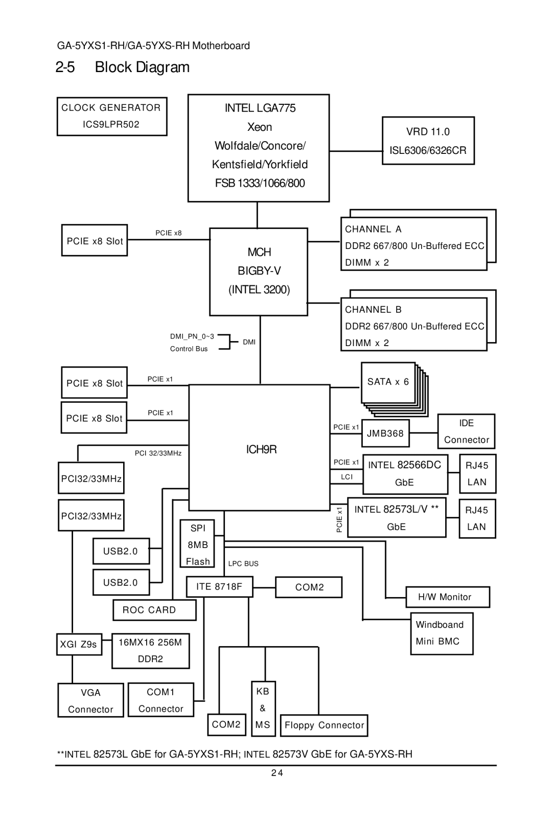 Gigabyte GA-5YXS1-RH, GA-5YXS-RH Block Diagram, Xeon, Wolfdale/Concore, Kentsfield/Yorkfield FSB 1333/1066/800, Intel 