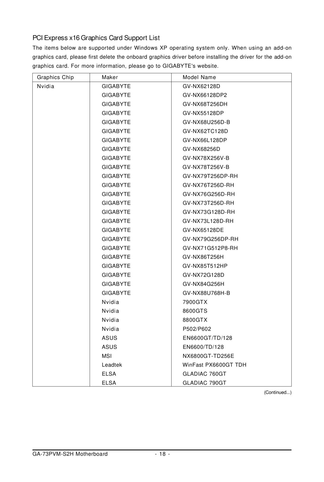 Gigabyte GA-73PVM-S2H user manual PCI Express x16 Graphics Card Support List 