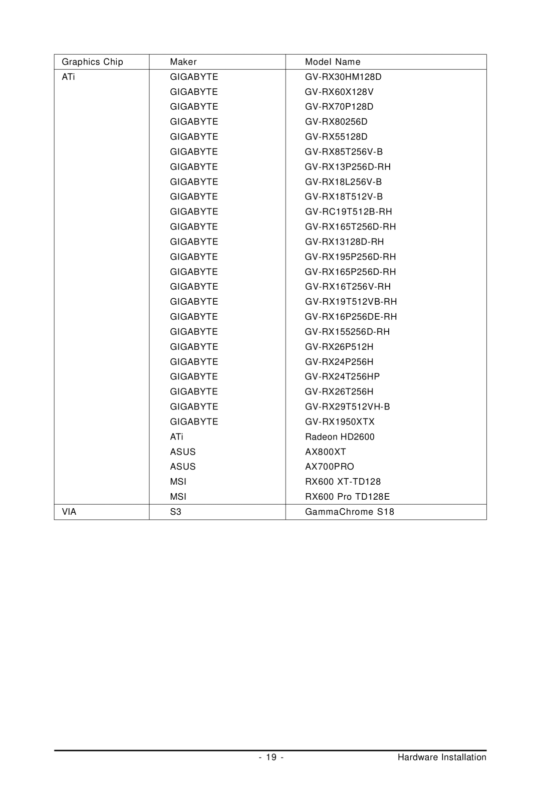 Gigabyte GA-73PVM-S2H user manual Gigabyte GV-RX30HM128D 