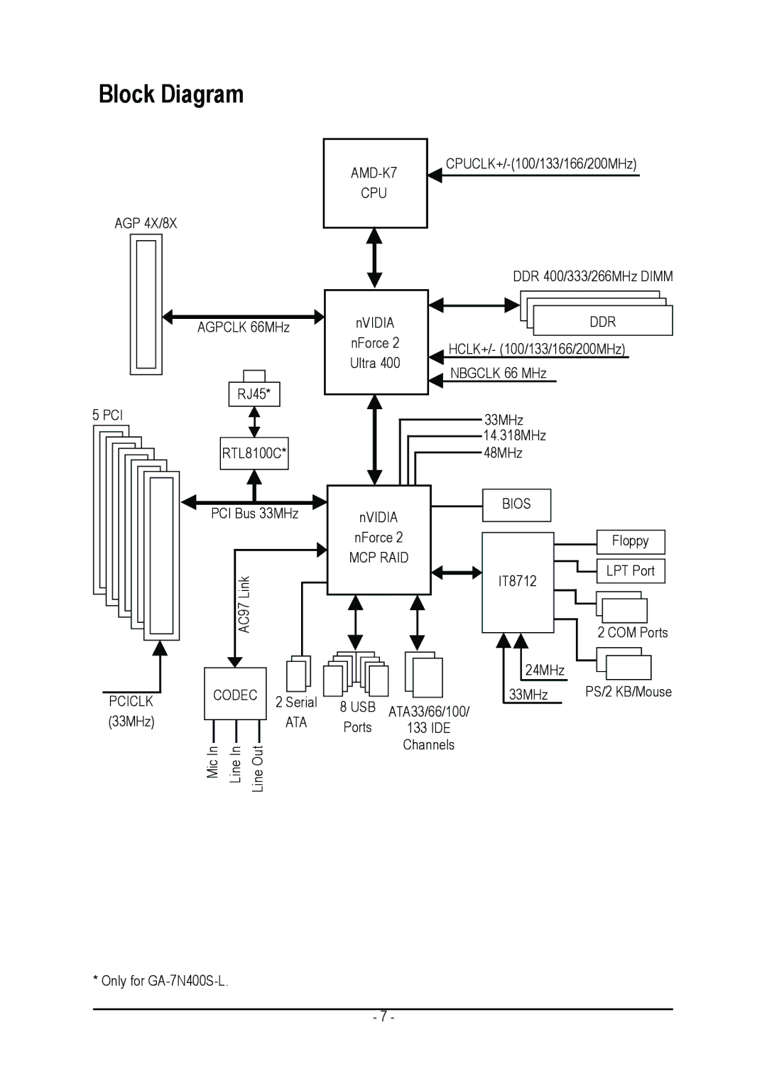 Gigabyte GA-7N400S-L user manual Block Diagram 