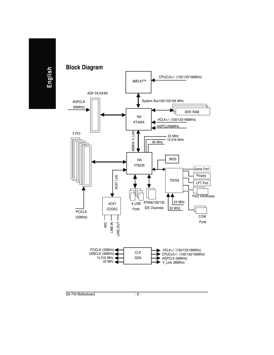 Gigabyte GA-7VA manual Block Diagram, English, AGPCLK 66MHz, KT400A, Link, AC97, USB ATA66/100/133, HCLK+/- 100/133/166MHz 
