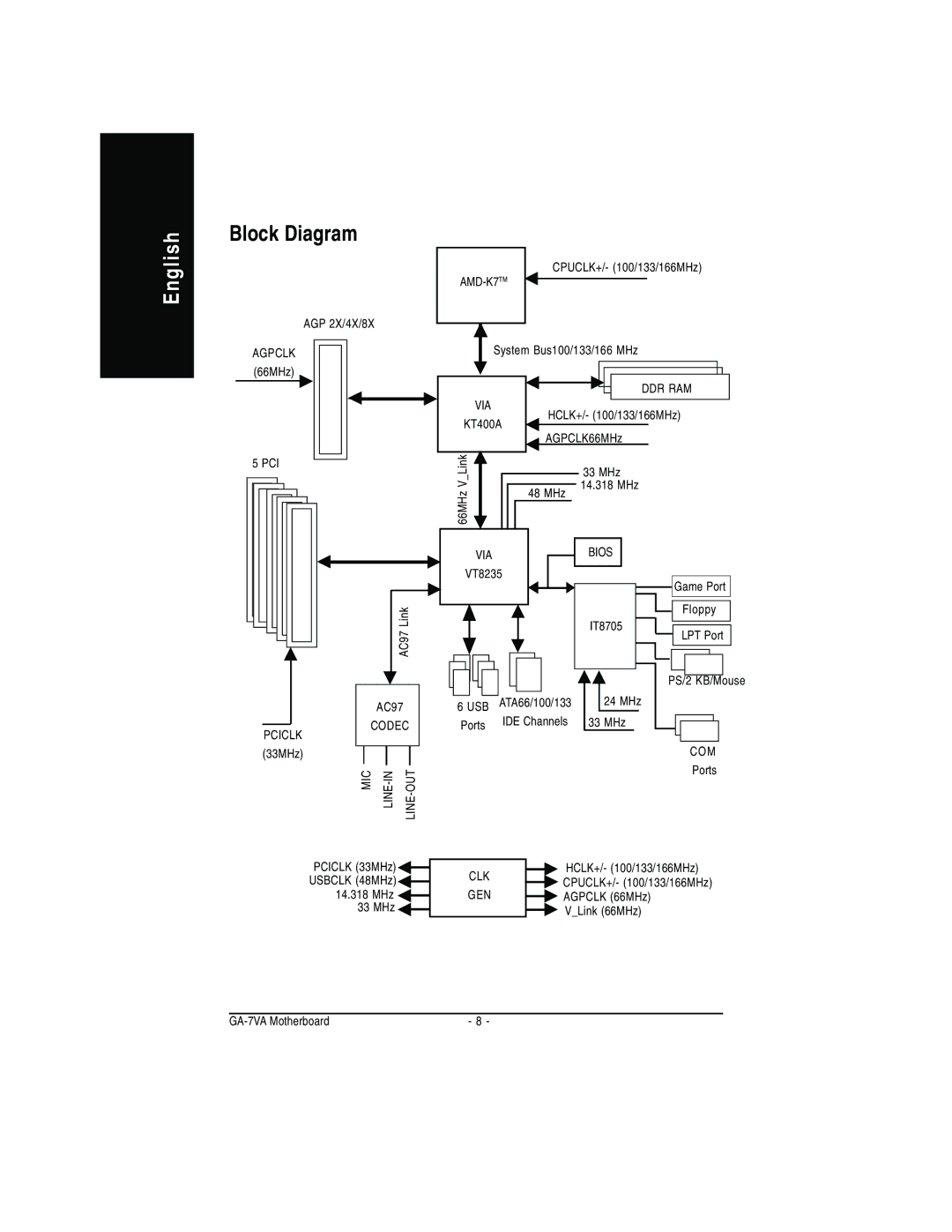 Gigabyte GA-7VA manual Block Diagram 