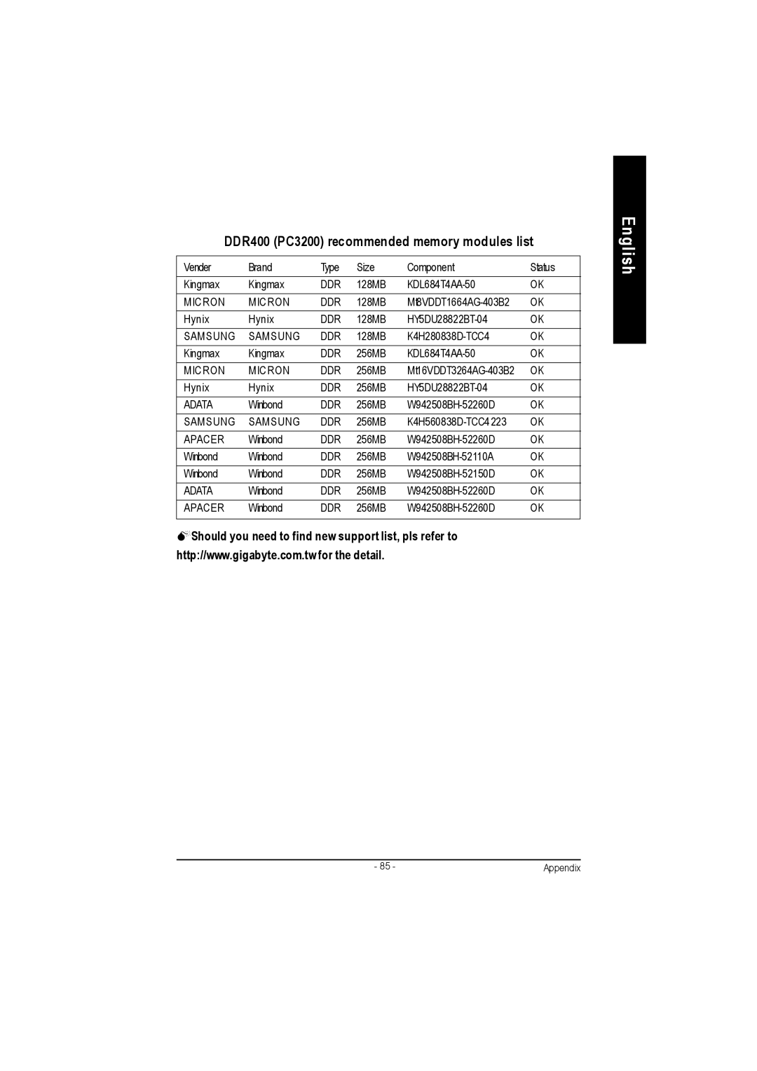 Gigabyte GA-7VAC manual MShould you need to find new support list, pls refer to, Mic Ron Ddr, Samsung DDR, Adata, Apacer 