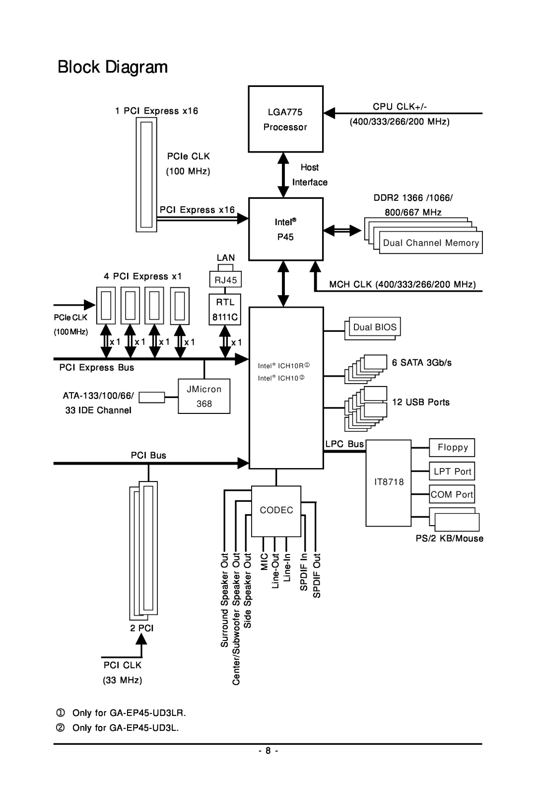 Gigabyte GA-EP45-UD3LR user manual Block Diagram, PCI Express, LPC Bus 