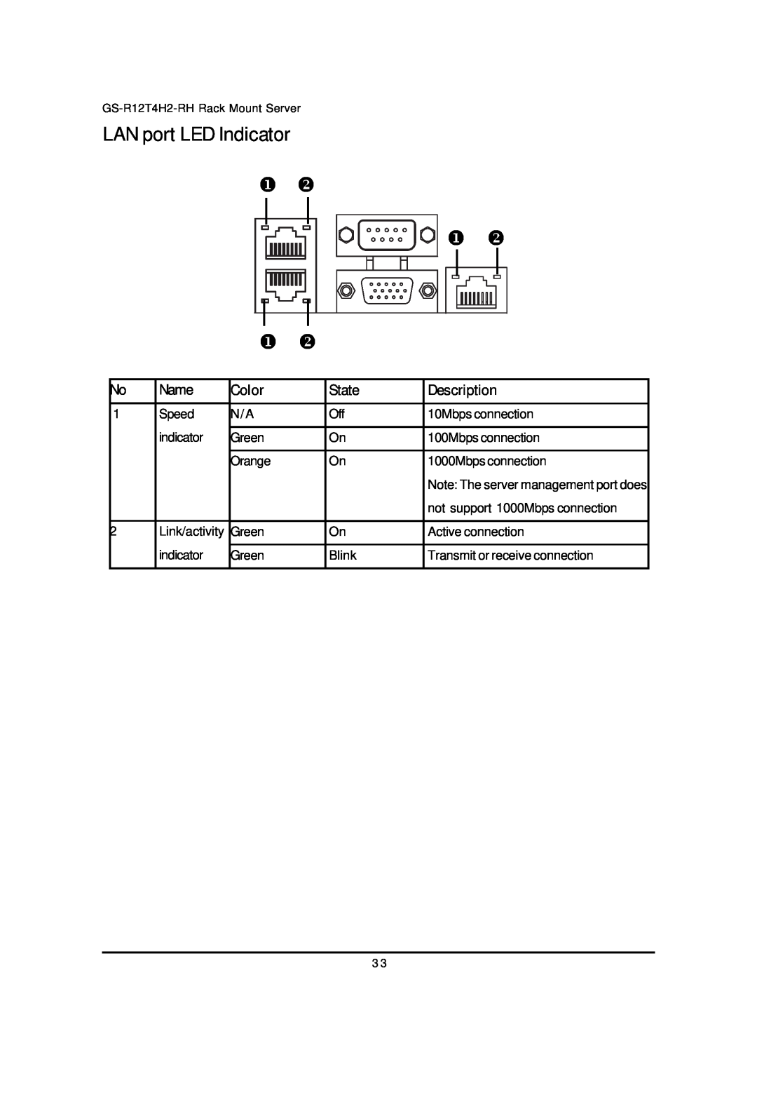 Gigabyte GS-R12T4H2-RH manual LAN port LED Indicator,    , Name, Color, State, Description 