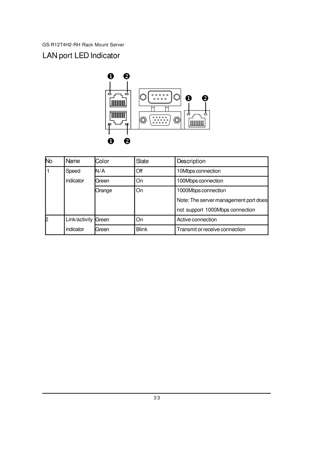 Gigabyte GS-R12T4H2-RH manual LAN port LED Indicator,   