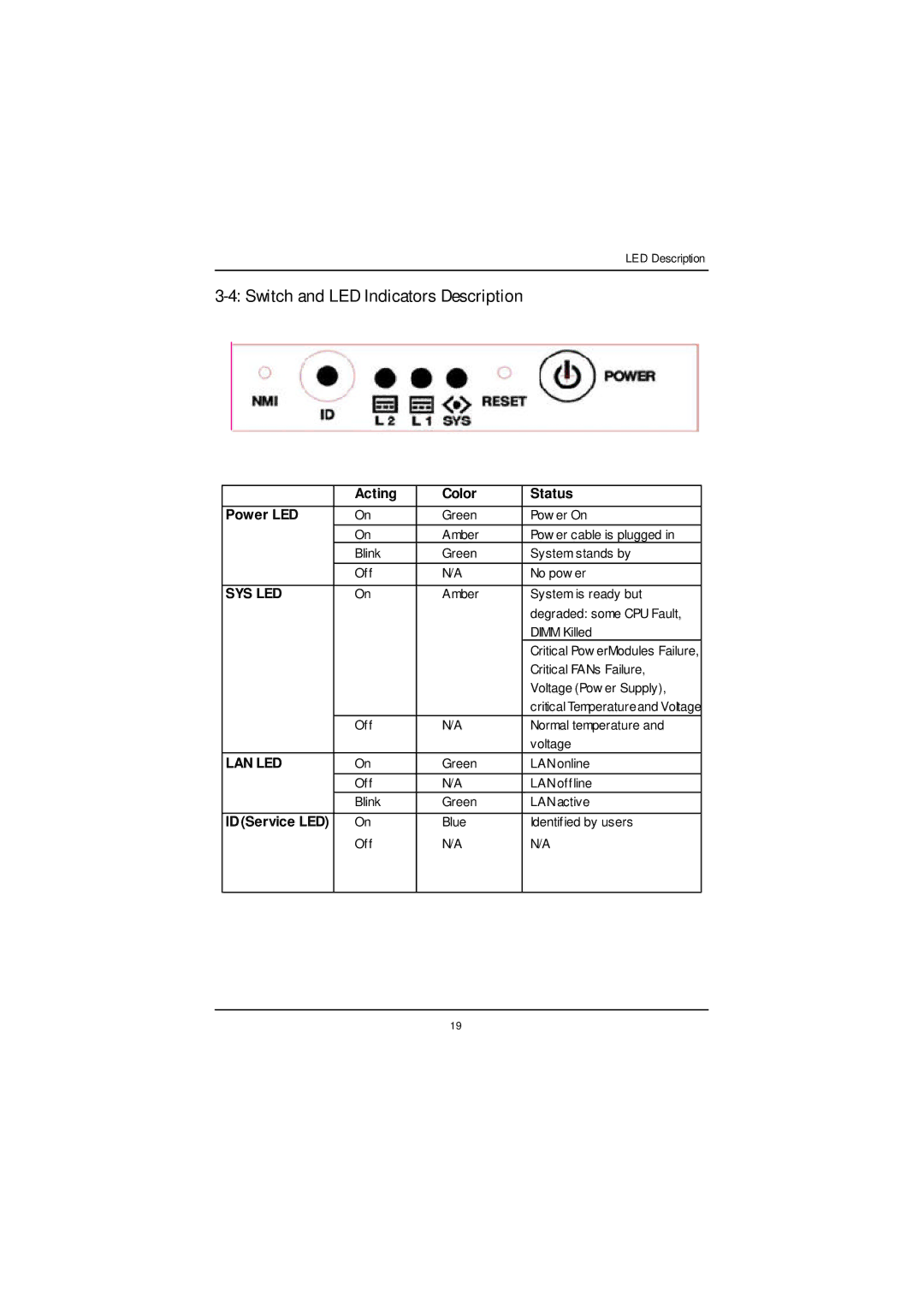 Gigabyte GS-SR125EDL user manual Switch and LED Indicators Description, Sys Led 