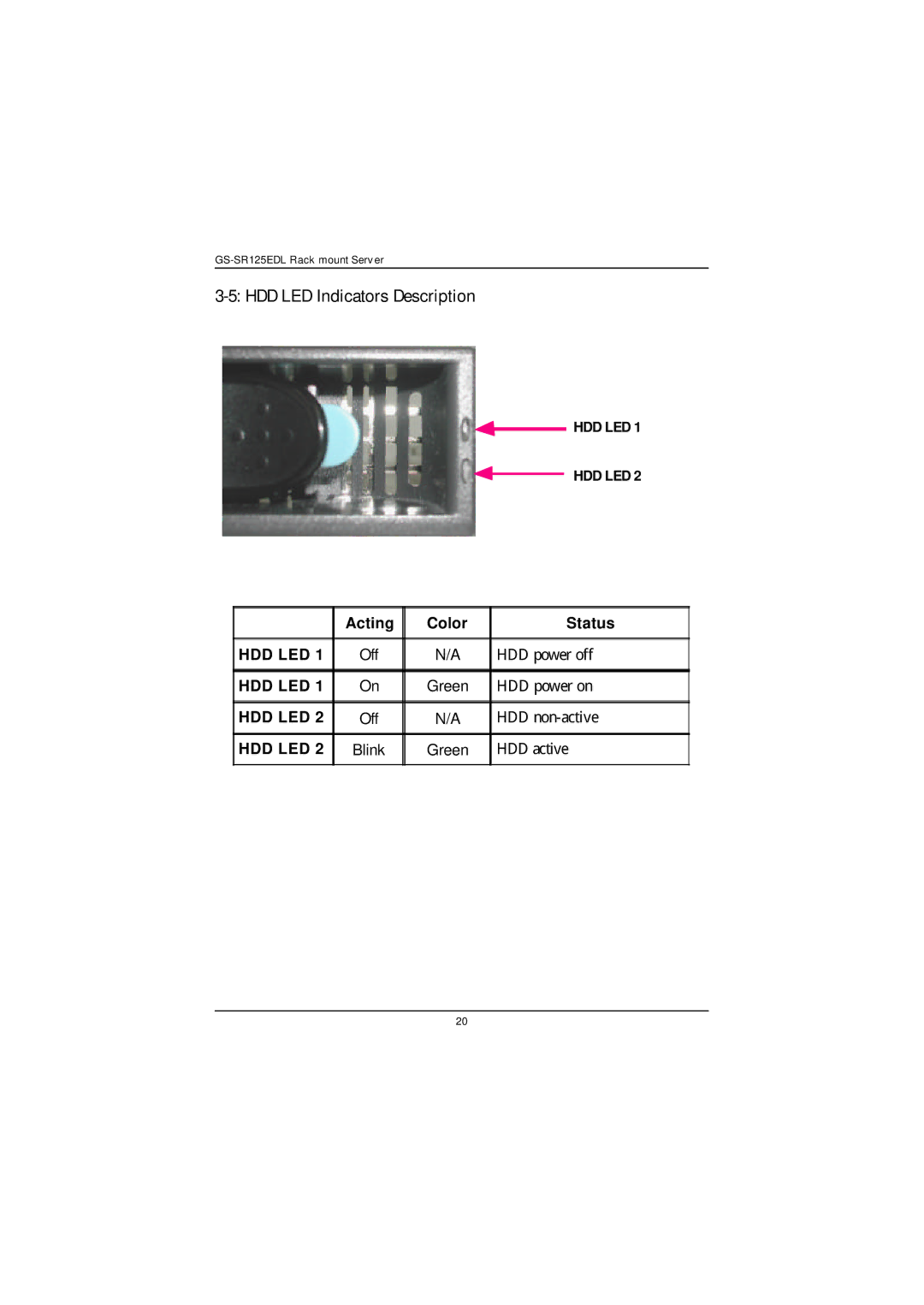 Gigabyte GS-SR125EDL user manual HDD LED Indicators Description, Acting Color Status, Off, Green 