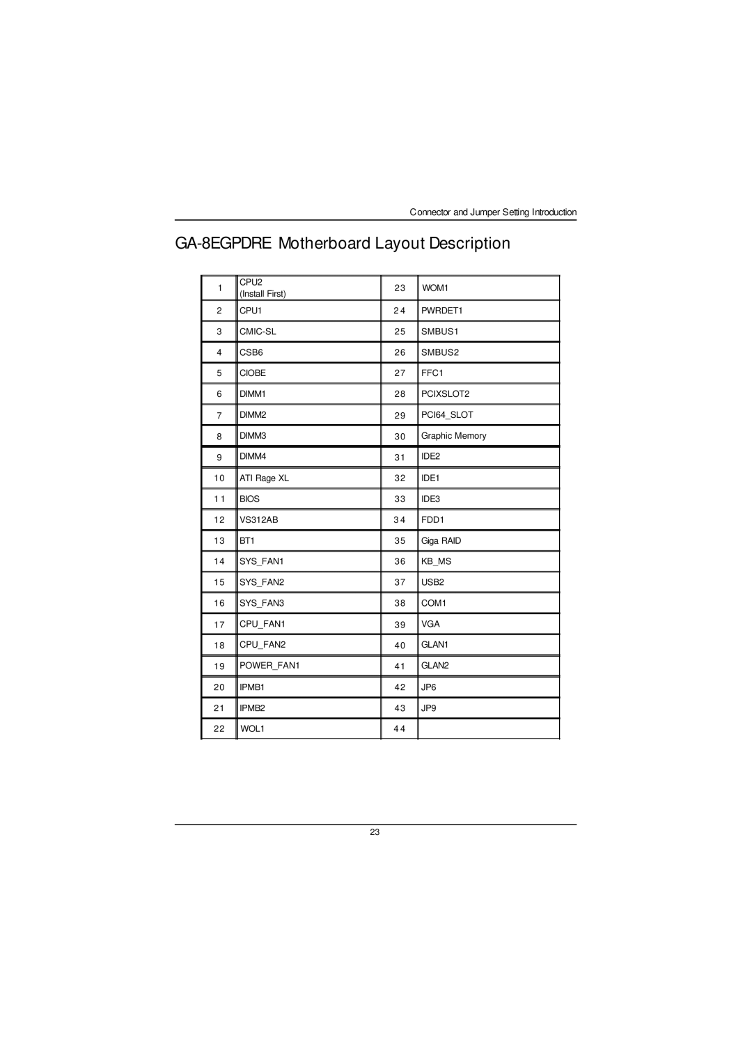 Gigabyte GS-SR125EDL user manual GA-8EGPDRE Motherboard Layout Description 