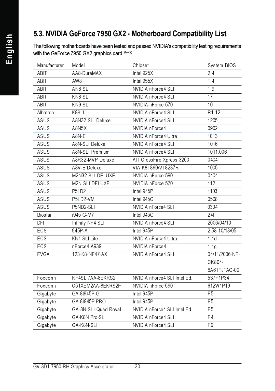 Gigabyte GV-3D1-7950-RH user manual Nvidia GeForce 7950 GX2 Motherboard Compatibility List, GA-K8N-SLI 