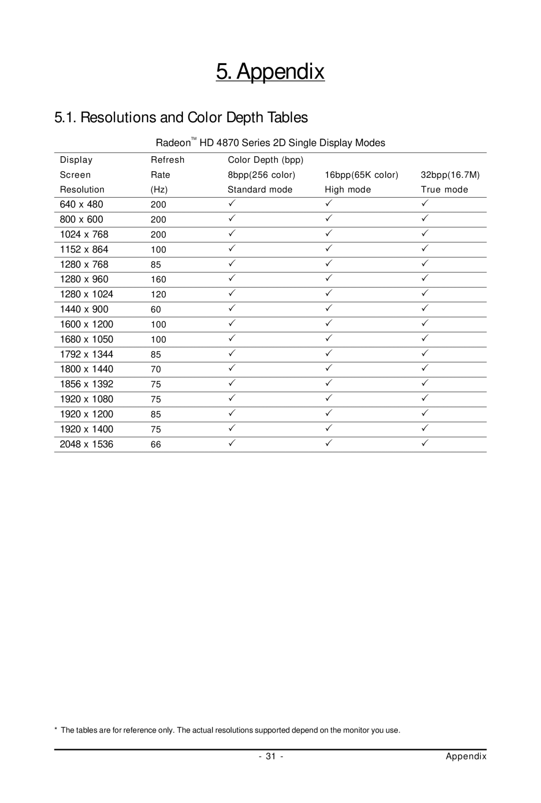 Gigabyte GV-R487D5-1GD Appendix, Resolutions and Color Depth Tables, RadeonTM HD 4870 Series 2D Single Display Modes 