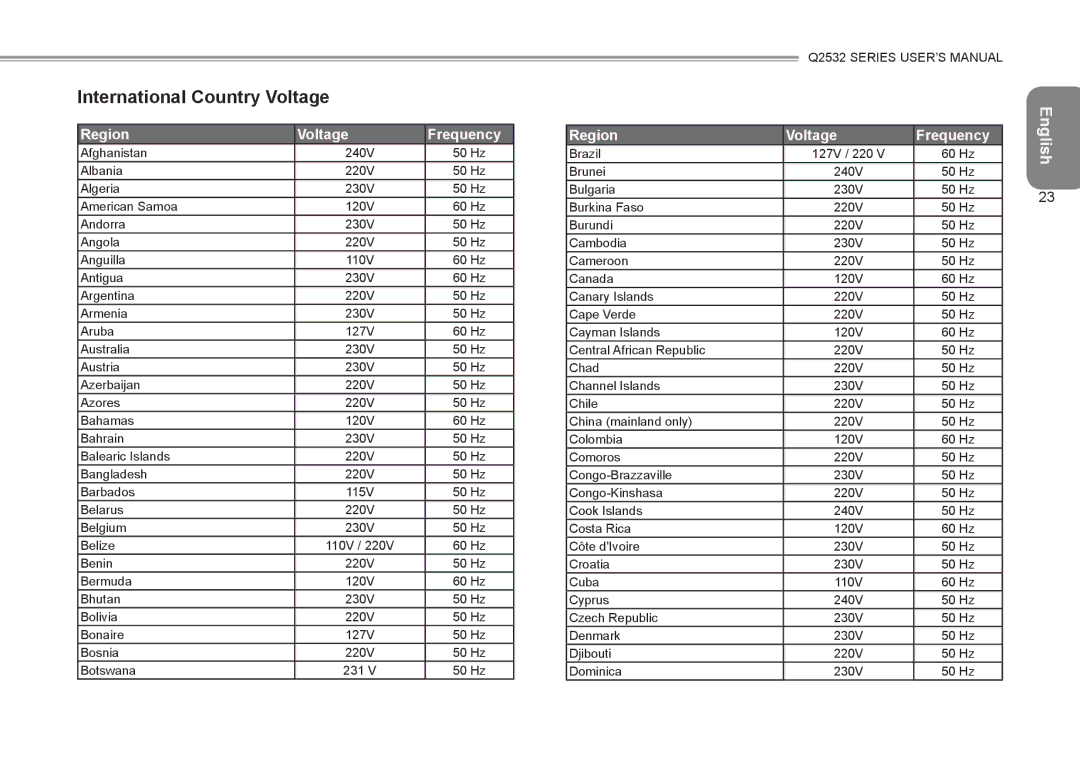 Gigabyte Q2532 manual International Country Voltage, Region Voltage Frequency 