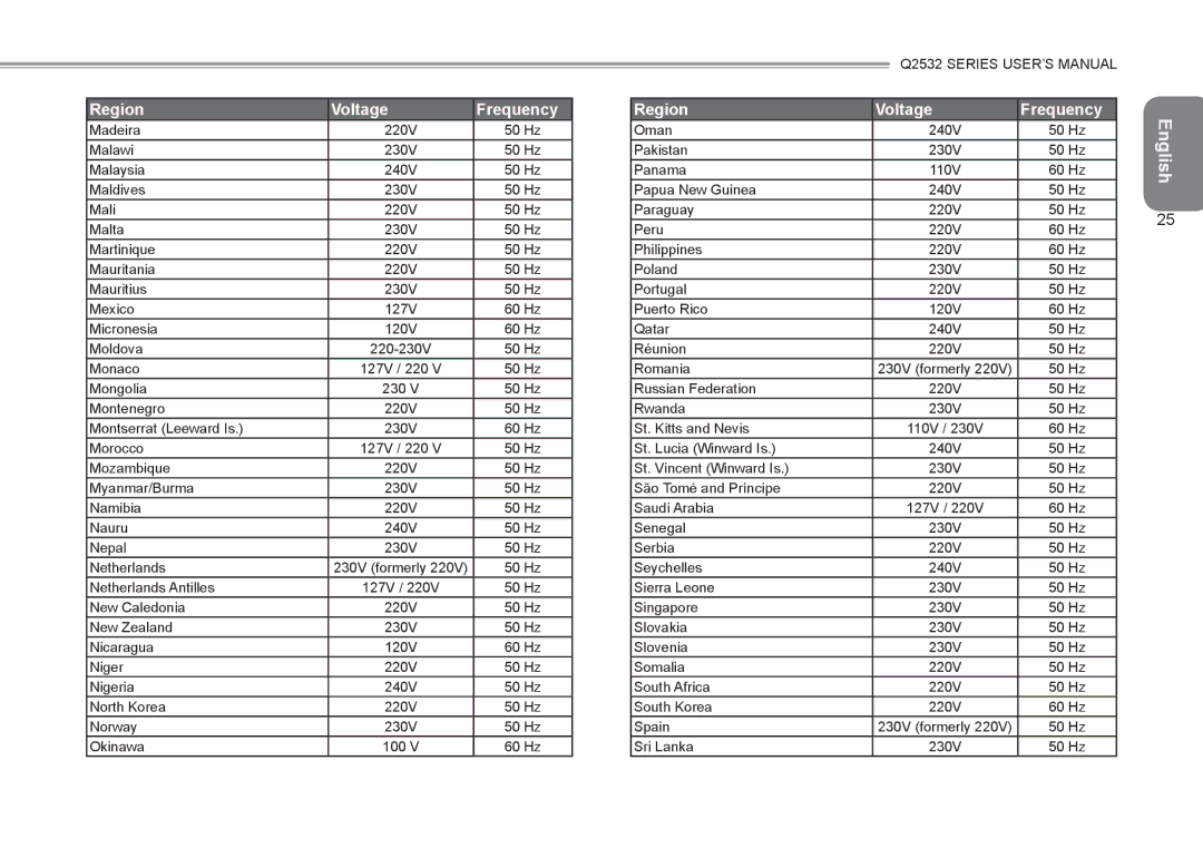 Gigabyte Q2532 manual 127V / 220 