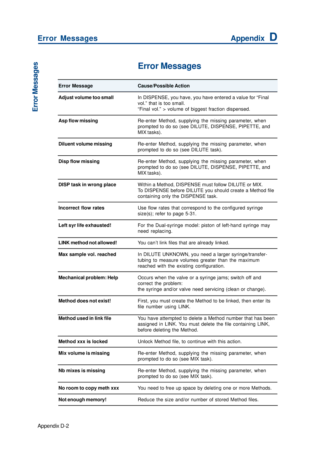 Gilson 402 manual Error Messages Appendix D 